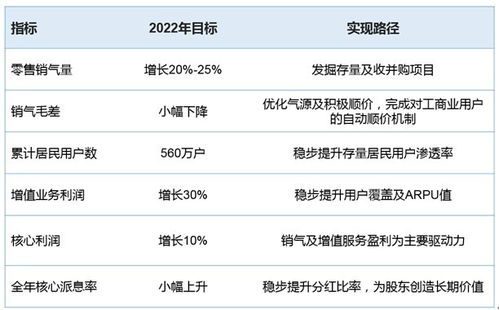 天倫燃?xì)?01600 公布2022多項(xiàng)關(guān)鍵指引并明確實(shí)現(xiàn)路徑 燃?xì)膺\(yùn)營(yíng)及增值業(yè)務(wù)成長(zhǎng)性突出