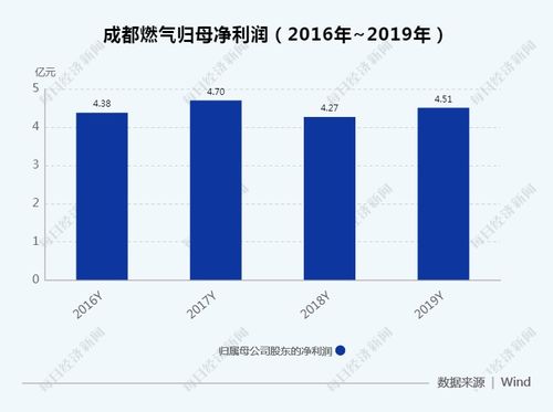 成都燃?xì)饧哟a主業(yè) 2.8億收購(gòu)溫江民營(yíng)燃?xì)馄髽I(yè)