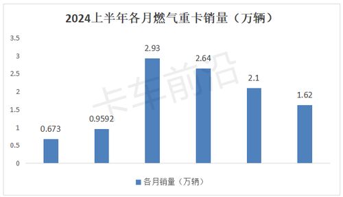 2024年上半年燃?xì)庵乜?18連漲